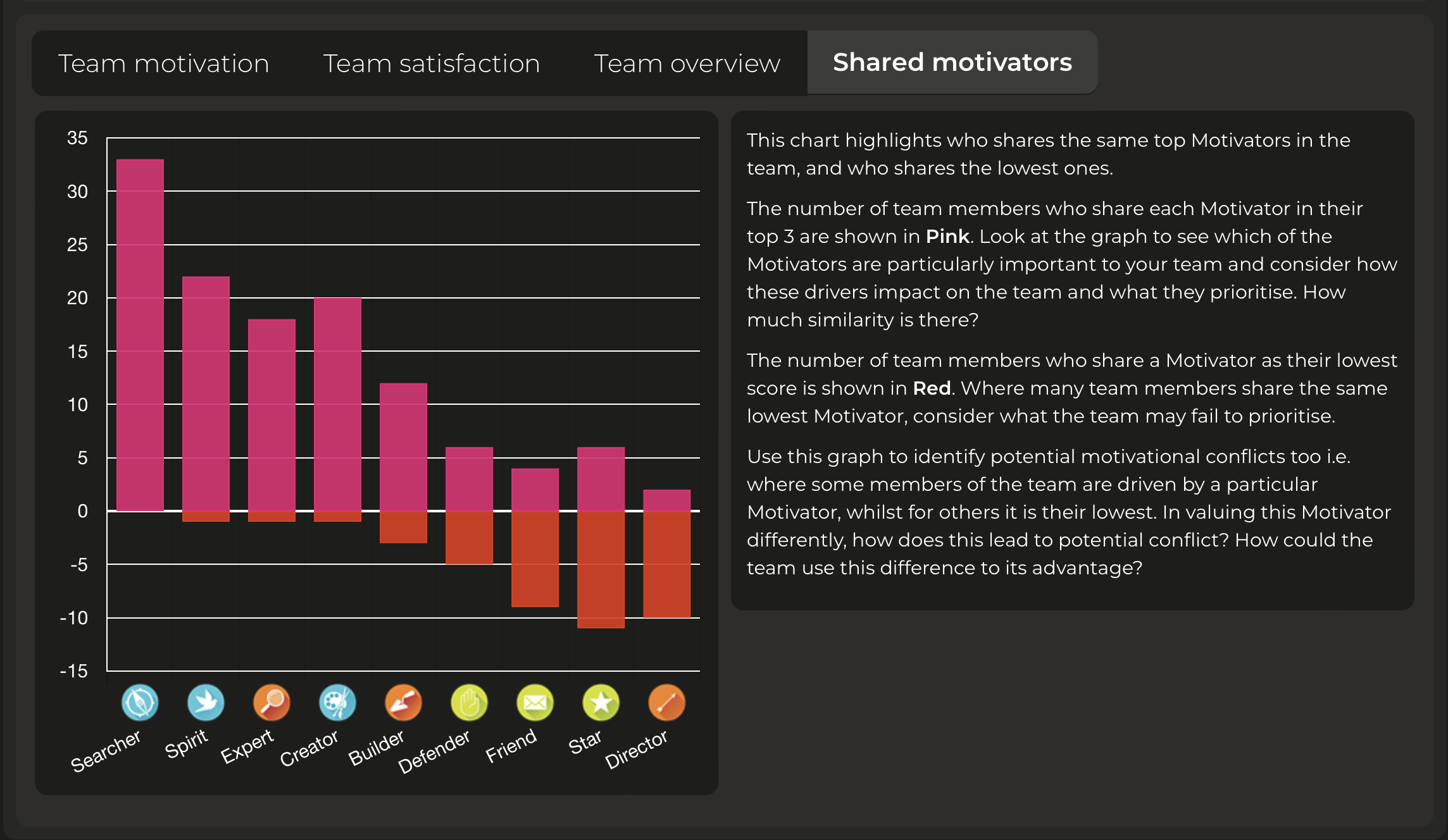 Shared motivators graph